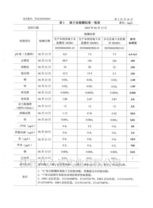 安博在线
2023年度土壤及地下水自行监测结果